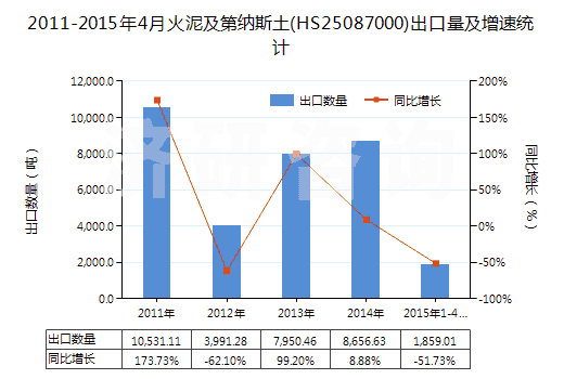 2011-2015年4月火泥及第納斯土(HS25087000)出口量及增速統(tǒng)計